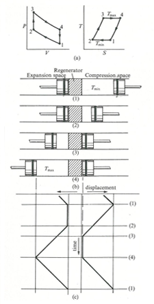 The Stirling cycle